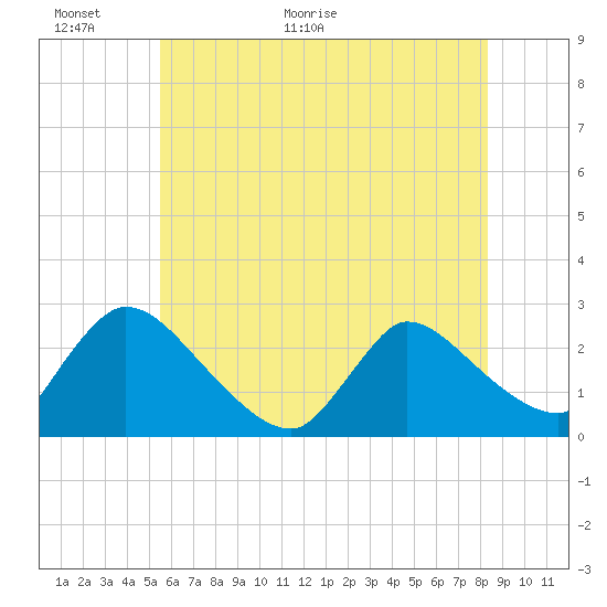 Tide chart for Sweetwater on 2025/06/01