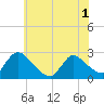 Tide chart for Sweetwater, New Jersey on 2025/06/1