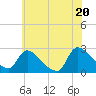 Tide chart for Sweetwater, New Jersey on 2025/06/20