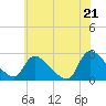 Tide chart for Sweetwater, New Jersey on 2025/06/21