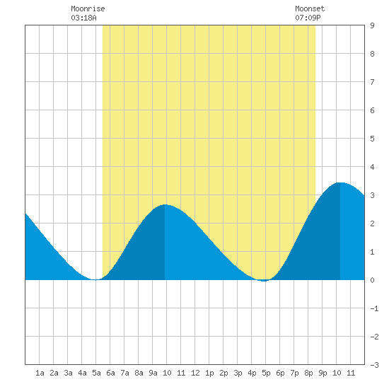 Tide chart for Sweetwater on 2025/06/23