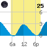 Tide chart for Sweetwater, New Jersey on 2025/06/25