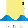 Tide chart for Sweetwater, New Jersey on 2025/06/3