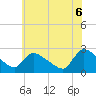 Tide chart for Sweetwater, New Jersey on 2025/06/6