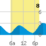 Tide chart for Sweetwater, New Jersey on 2025/06/8