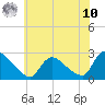 Tide chart for Sweetwater, New Jersey on 2025/07/10