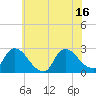 Tide chart for Sweetwater, New Jersey on 2025/07/16