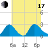 Tide chart for Sweetwater, New Jersey on 2025/07/17