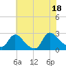 Tide chart for Sweetwater, New Jersey on 2025/07/18