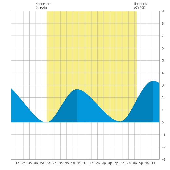 Tide chart for Sweetwater on 2025/07/23