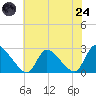Tide chart for Sweetwater, New Jersey on 2025/07/24