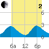 Tide chart for Sweetwater, New Jersey on 2025/07/2