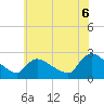 Tide chart for Sweetwater, New Jersey on 2025/07/6