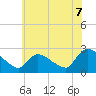 Tide chart for Sweetwater, New Jersey on 2025/07/7