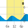 Tide chart for Sweetwater, New Jersey on 2025/07/8