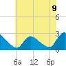Tide chart for Sweetwater, New Jersey on 2025/07/9