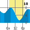Tide chart for Swinomish Channel HW 20, Washington on 2021/03/18