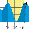 Tide chart for Swinomish Channel HW 20, Washington on 2021/04/14