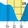 Tide chart for Swinomish Channel HW 20, Washington on 2021/04/18