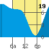 Tide chart for Swinomish Channel HW 20, Washington on 2021/04/19