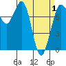 Tide chart for Swinomish Channel HW 20, Washington on 2021/04/1