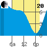 Tide chart for Swinomish Channel HW 20, Washington on 2021/04/20