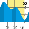 Tide chart for Swinomish Channel HW 20, Washington on 2021/04/22