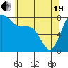 Tide chart for Swinomish Channel HW 20, Washington on 2021/05/19