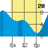 Tide chart for Swinomish Channel HW 20, Washington on 2021/05/20