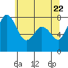 Tide chart for Swinomish Channel HW 20, Washington on 2021/05/22