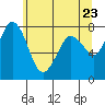 Tide chart for Swinomish Channel HW 20, Washington on 2021/05/23