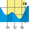 Tide chart for Swinomish Channel HW 20, Washington on 2021/07/16