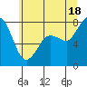 Tide chart for Swinomish Channel HW 20, Washington on 2021/07/18