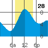 Tide chart for Swinomish Channel HW 20, Washington on 2021/11/28