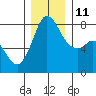 Tide chart for Swinomish Channel HW 20, Washington on 2021/12/11