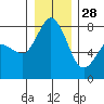 Tide chart for Swinomish Channel HW 20, Washington on 2021/12/28