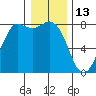 Tide chart for Swinomish Channel HW 20, Washington on 2022/01/13