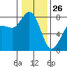 Tide chart for Swinomish Channel HW 20, Washington on 2022/01/26