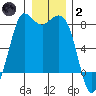 Tide chart for Swinomish Channel HW 20, Washington on 2022/01/2