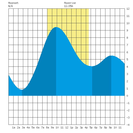 Tide Chart for 2022/01/8