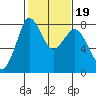 Tide chart for Swinomish Channel HW 20, Washington on 2022/02/19