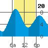 Tide chart for Swinomish Channel HW 20, Washington on 2022/02/20