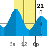 Tide chart for Swinomish Channel HW 20, Washington on 2022/02/21