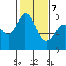 Tide chart for Swinomish Channel HW 20, Washington on 2022/02/7
