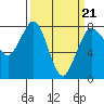 Tide chart for Swinomish Channel HW 20, Washington on 2022/03/21