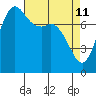 Tide chart for Swinomish Channel HW20 Bridge, Washington on 2022/04/11