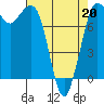 Tide chart for Swinomish Channel HW20 Bridge, Washington on 2022/04/20