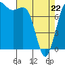 Tide chart for Swinomish Channel HW20 Bridge, Washington on 2022/04/22