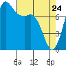 Tide chart for Swinomish Channel HW20 Bridge, Washington on 2022/04/24