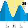 Tide chart for Swinomish Channel HW20 Bridge, Washington on 2022/04/28